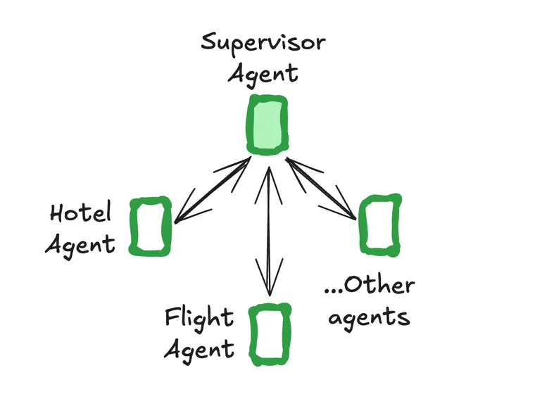 How and when to build multi-agent systems