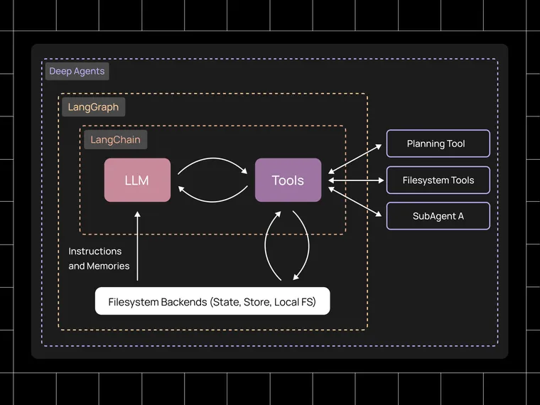 Doubling down on DeepAgents