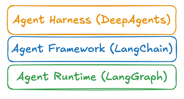 Agent Frameworks, Runtimes, and Harnesses- oh my!